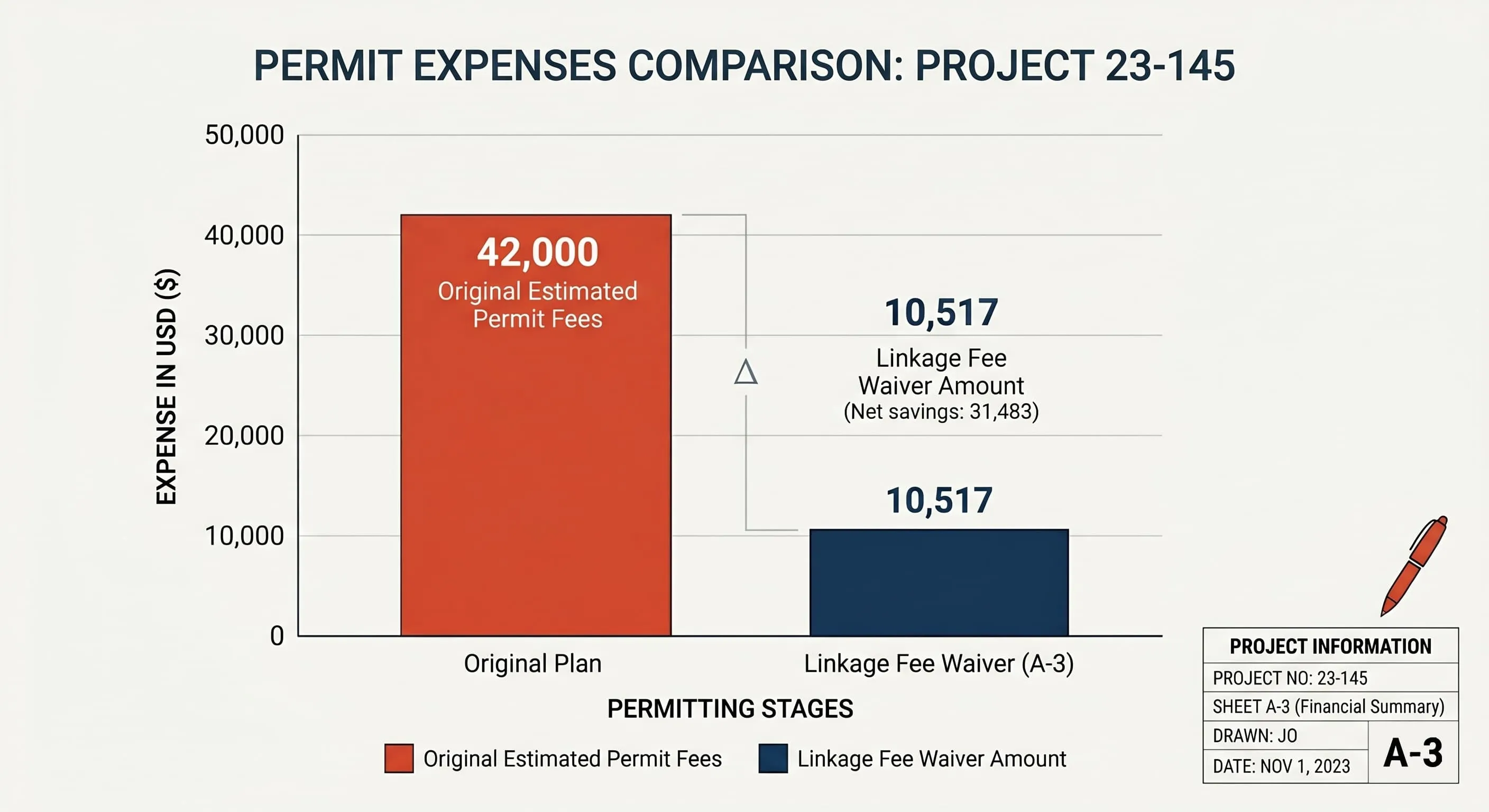 Bar chart comparing original estimated permit fees of $42,000 versus the reduced amount of $10,517 after the housing linkage fee waiver