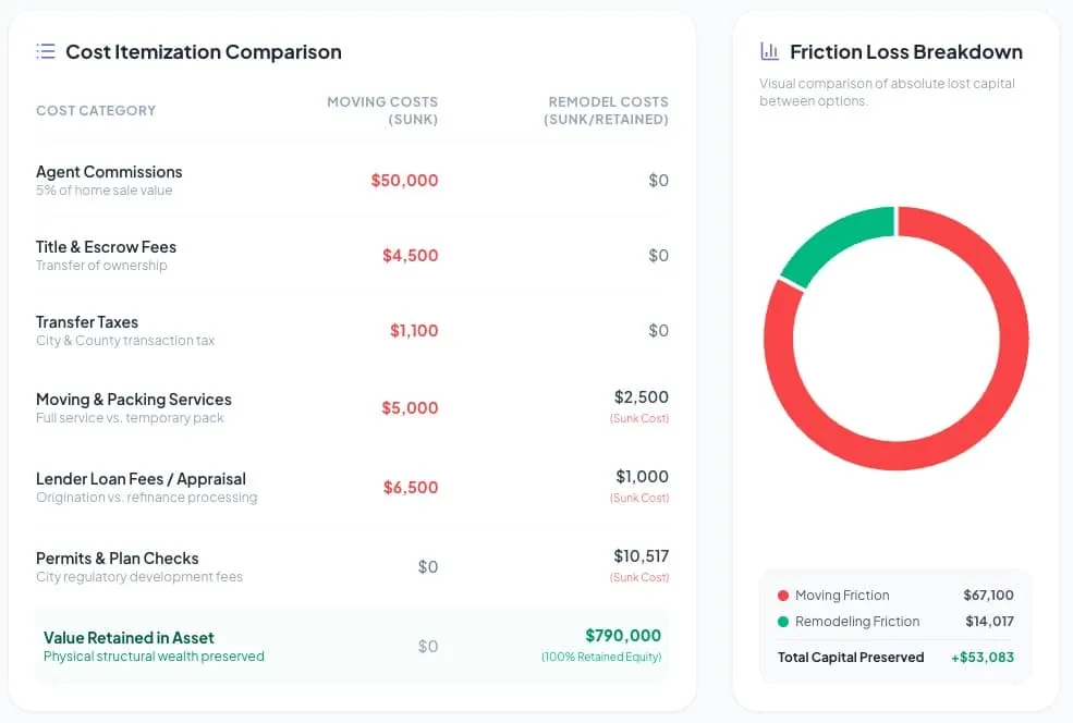 Interactive calculator: sunk transactional costs of moving versus remodel investment equity conversion — click to open
