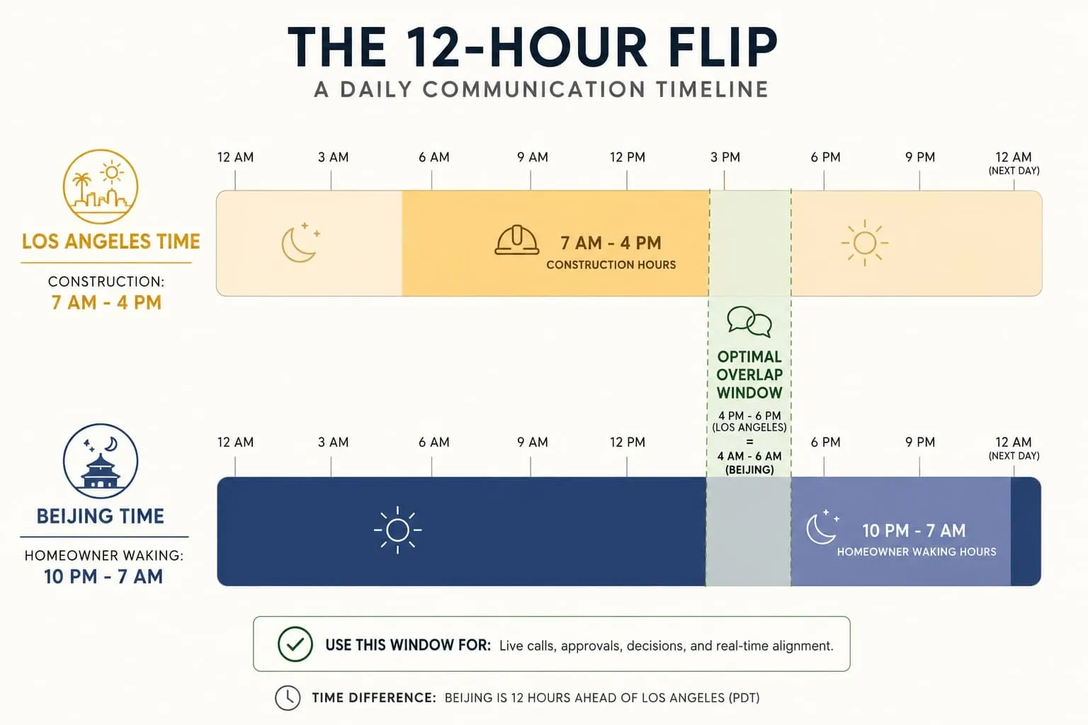 Diagram illustrating 'The 12-Hour Flip' — mapping active construction hours in Los Angeles against remote homeowner waking hours in Beijing to find the optimal daily communication window